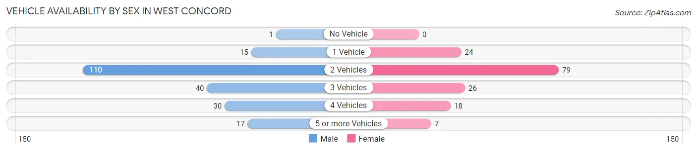 Vehicle Availability by Sex in West Concord