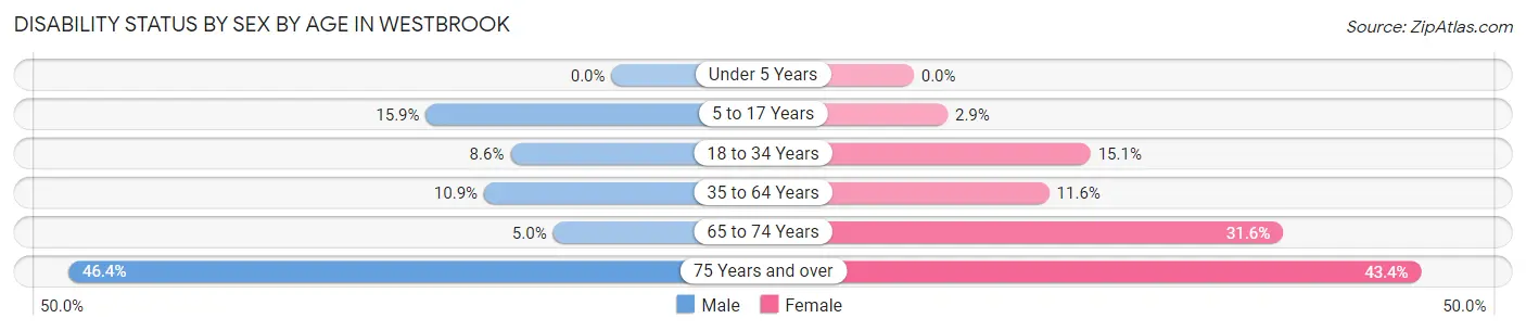 Disability Status by Sex by Age in Westbrook