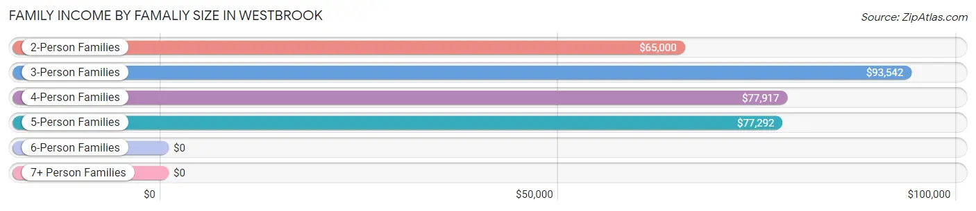 Family Income by Famaliy Size in Westbrook