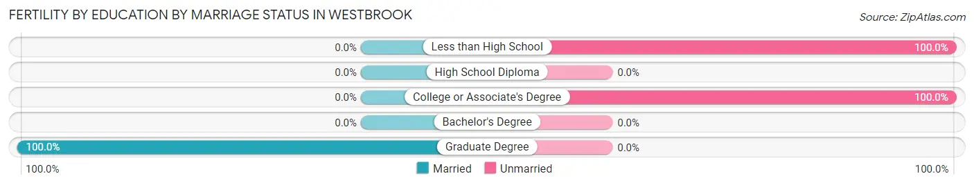 Female Fertility by Education by Marriage Status in Westbrook