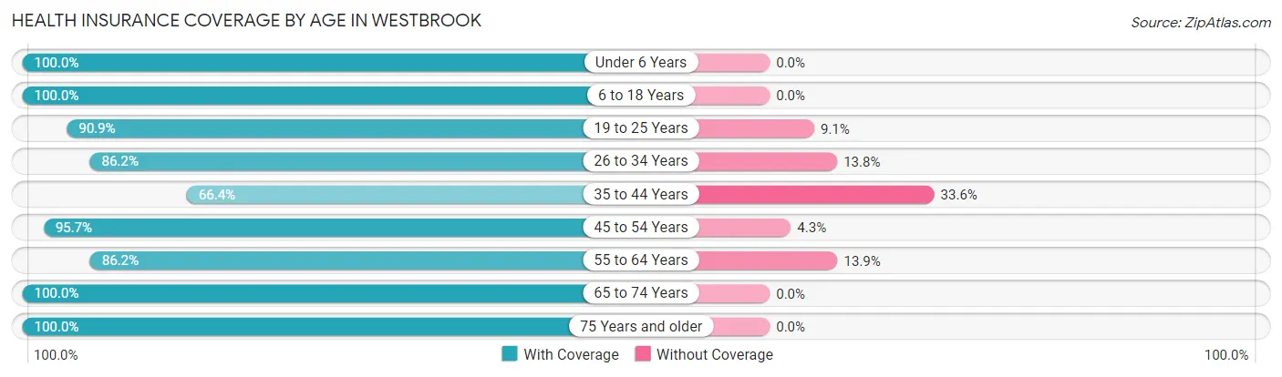 Health Insurance Coverage by Age in Westbrook