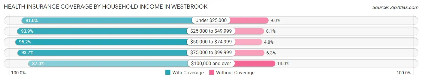 Health Insurance Coverage by Household Income in Westbrook