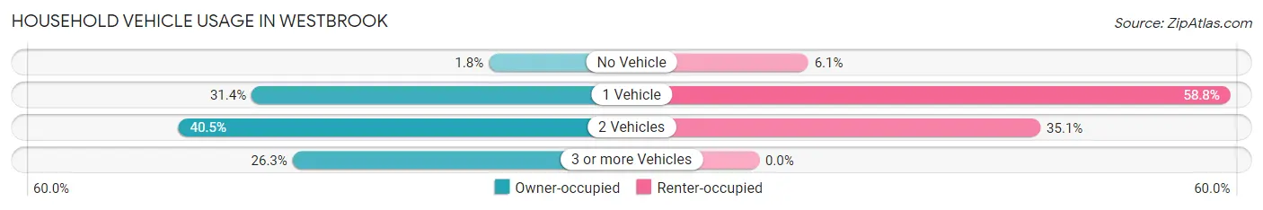 Household Vehicle Usage in Westbrook