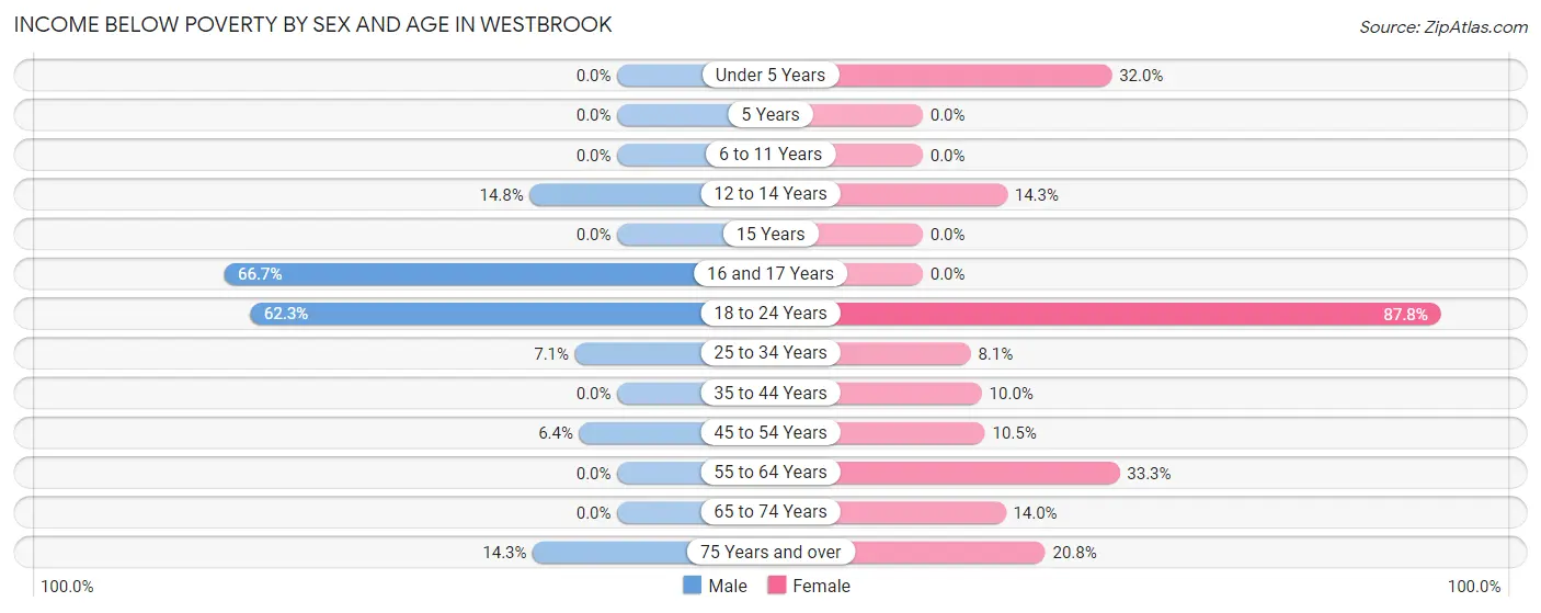 Income Below Poverty by Sex and Age in Westbrook