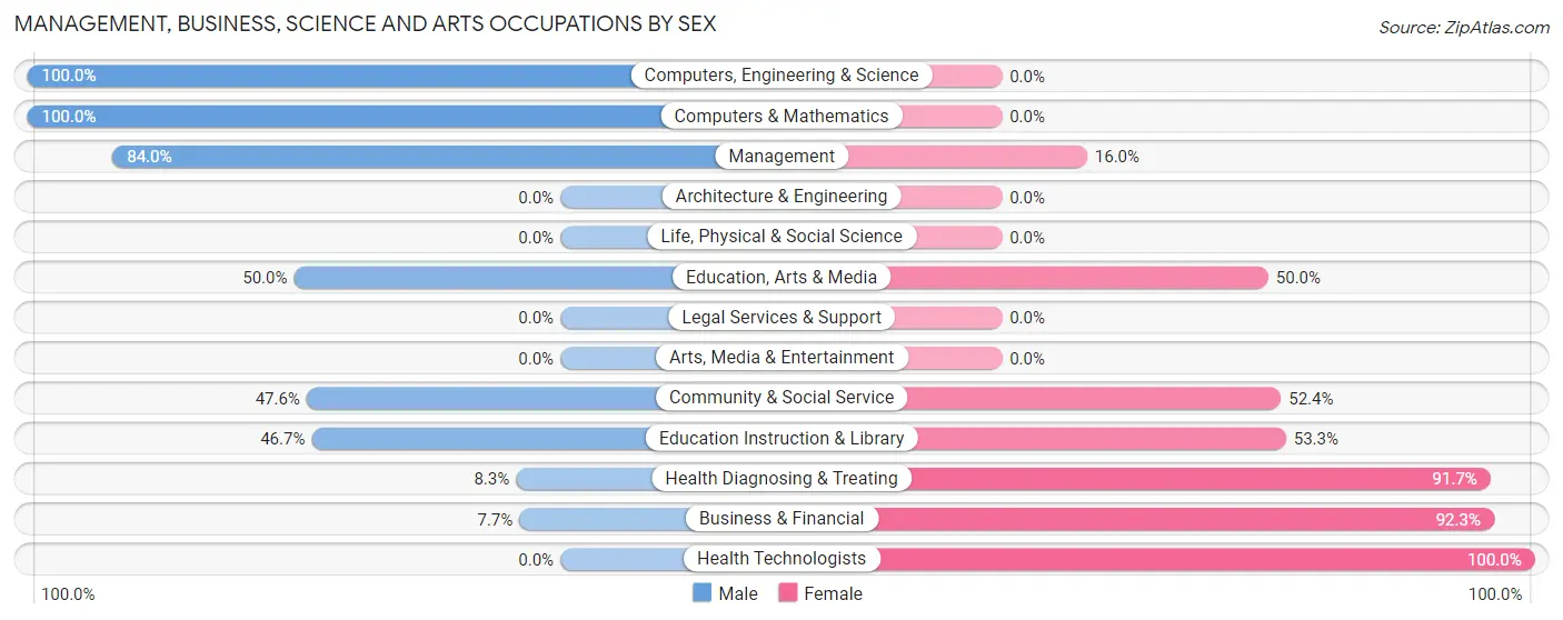 Management, Business, Science and Arts Occupations by Sex in Westbrook