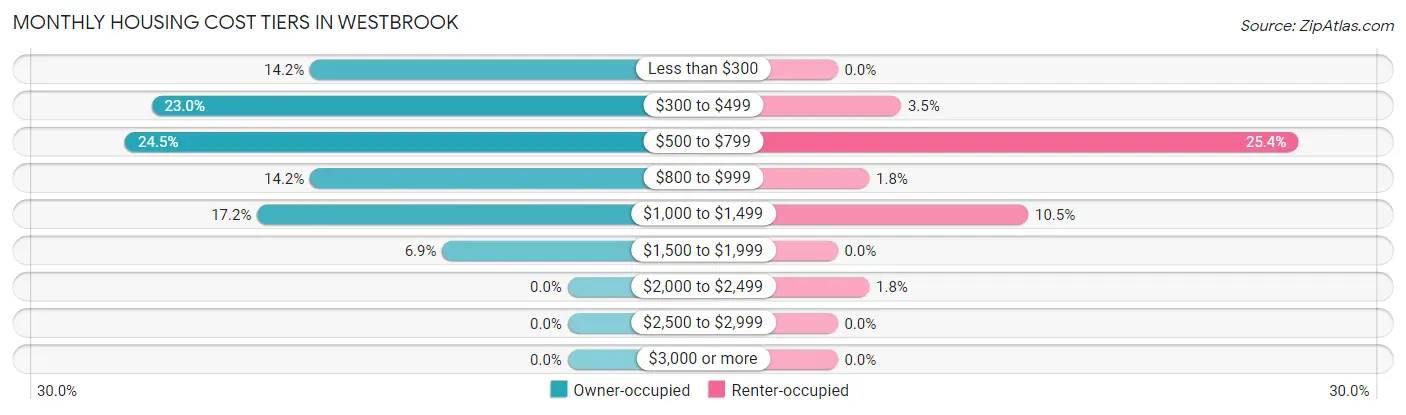 Monthly Housing Cost Tiers in Westbrook