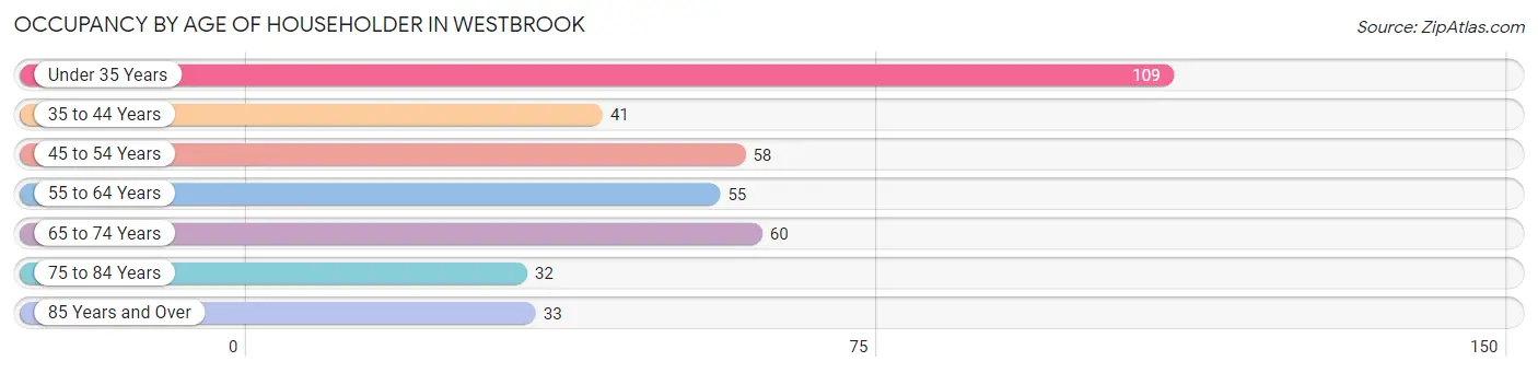 Occupancy by Age of Householder in Westbrook