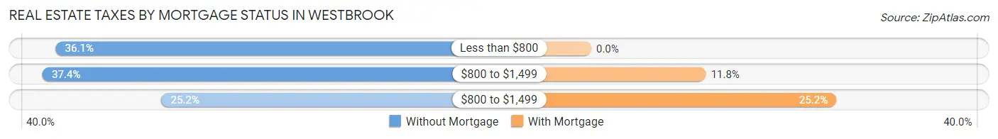Real Estate Taxes by Mortgage Status in Westbrook