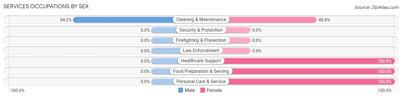 Services Occupations by Sex in Westbrook
