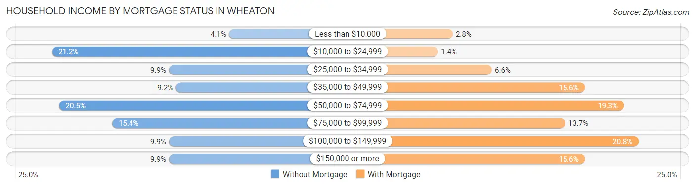 Household Income by Mortgage Status in Wheaton