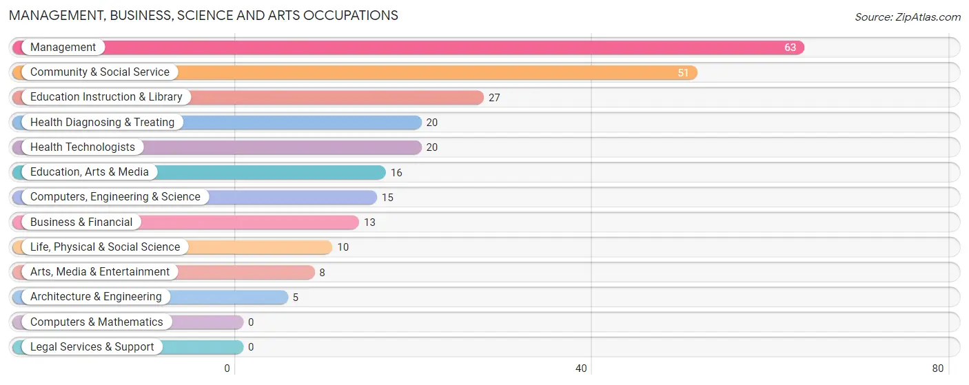 Management, Business, Science and Arts Occupations in Wheaton