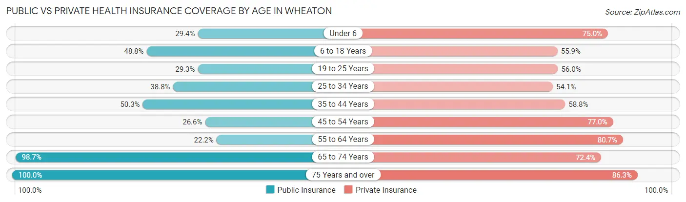 Public vs Private Health Insurance Coverage by Age in Wheaton