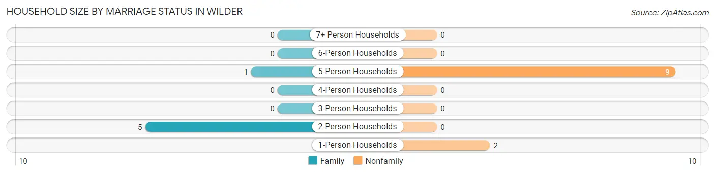 Household Size by Marriage Status in Wilder