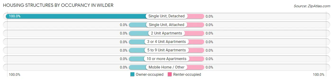 Housing Structures by Occupancy in Wilder