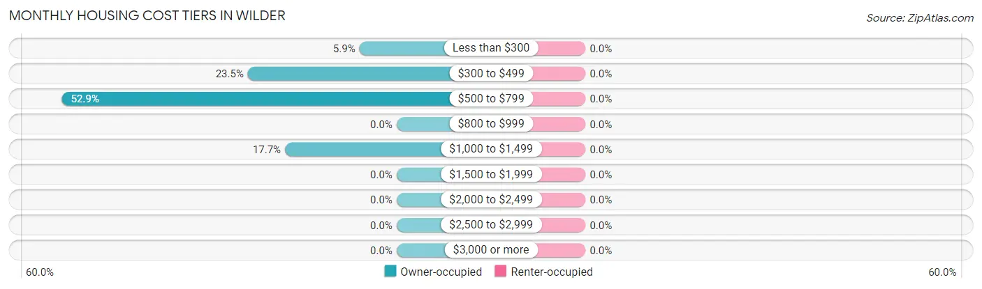 Monthly Housing Cost Tiers in Wilder