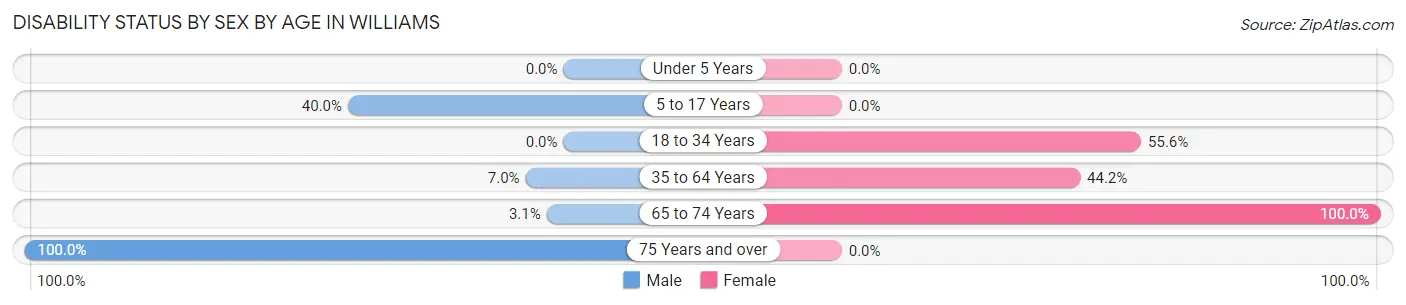 Disability Status by Sex by Age in Williams
