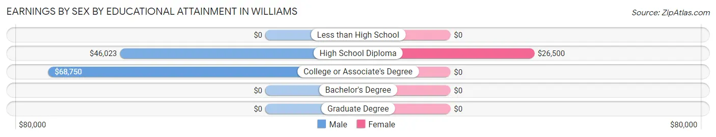 Earnings by Sex by Educational Attainment in Williams