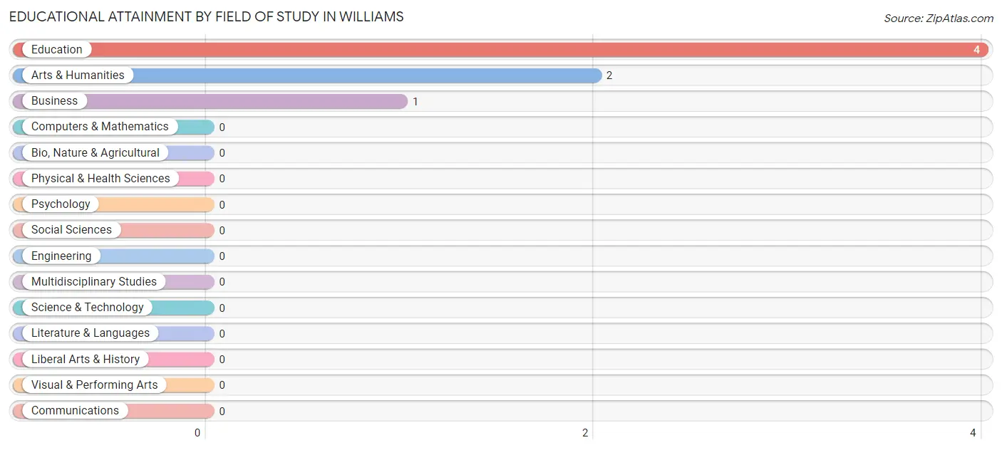 Educational Attainment by Field of Study in Williams