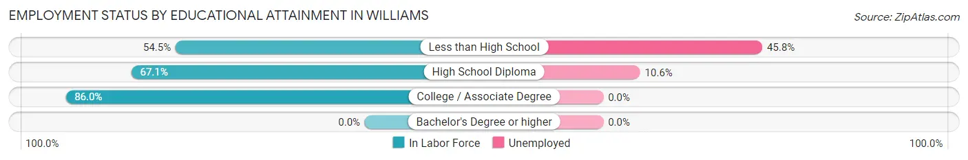 Employment Status by Educational Attainment in Williams