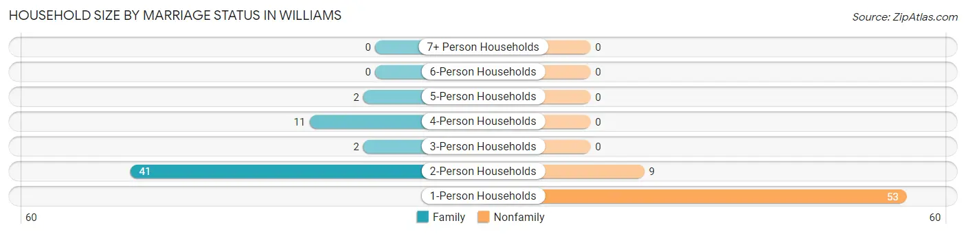 Household Size by Marriage Status in Williams