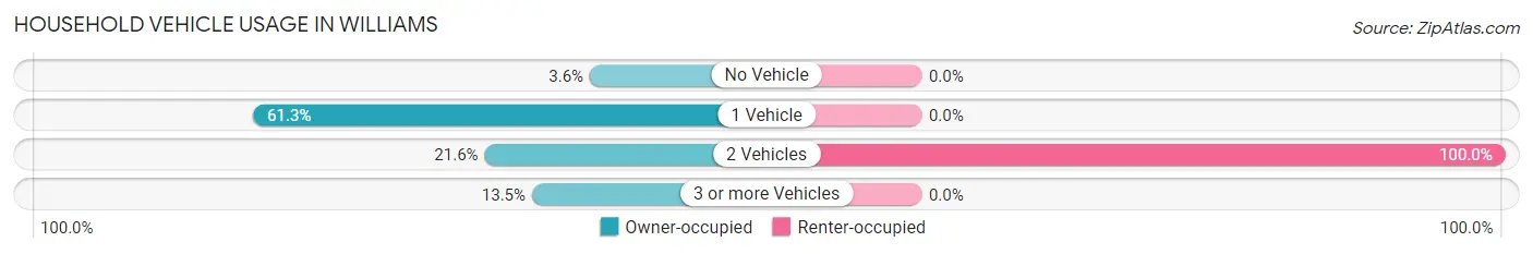 Household Vehicle Usage in Williams