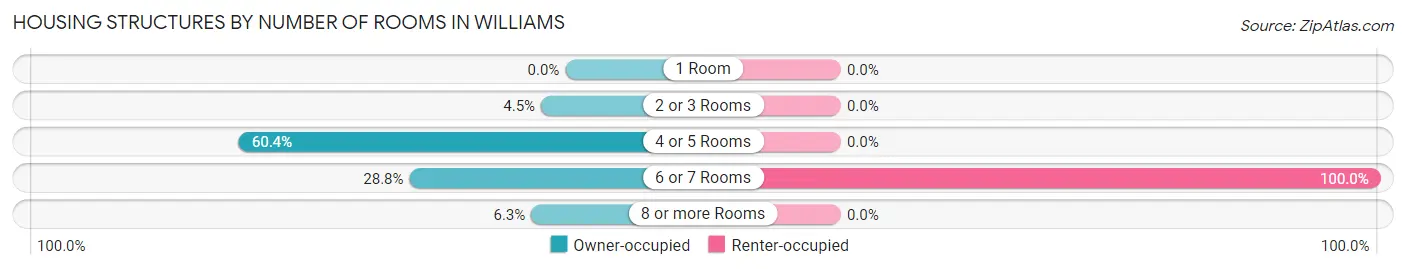 Housing Structures by Number of Rooms in Williams