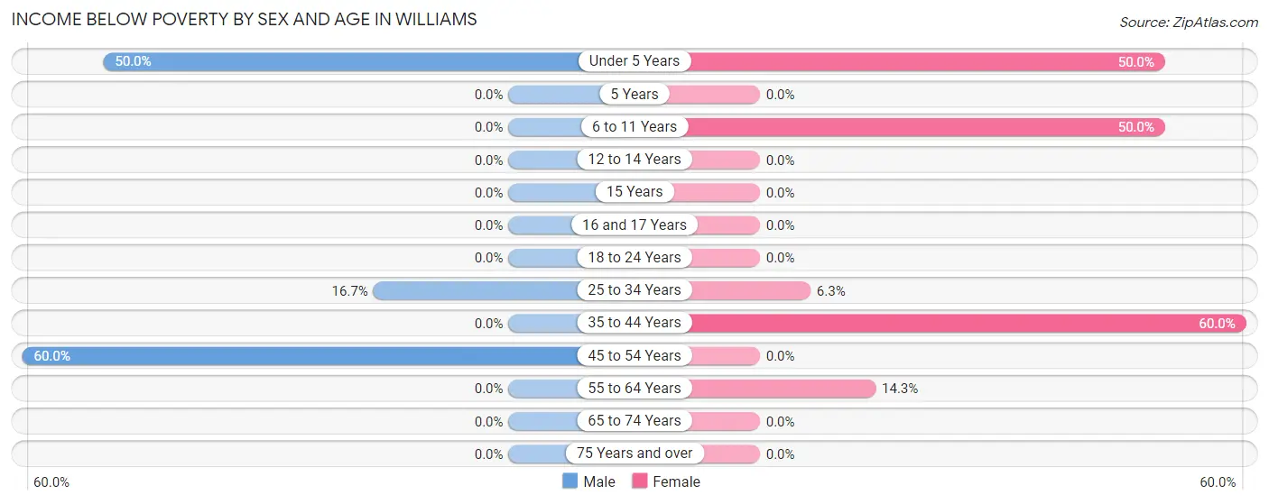 Income Below Poverty by Sex and Age in Williams