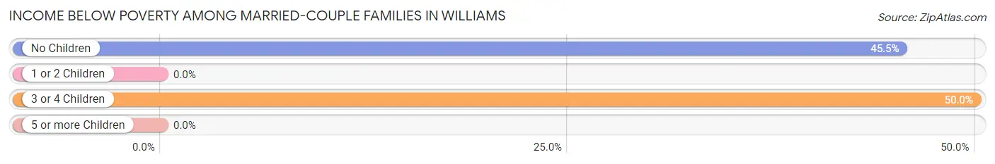 Income Below Poverty Among Married-Couple Families in Williams