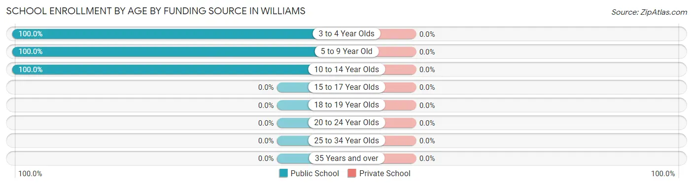 School Enrollment by Age by Funding Source in Williams