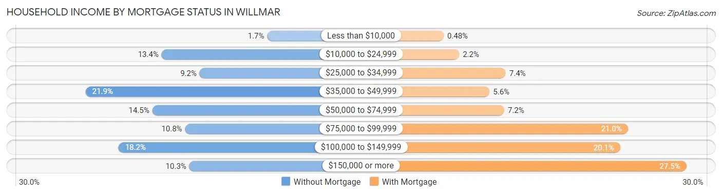 Household Income by Mortgage Status in Willmar