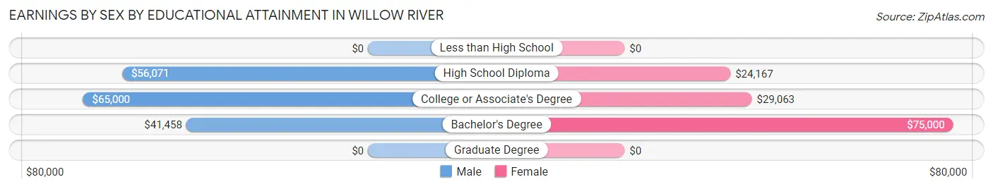 Earnings by Sex by Educational Attainment in Willow River