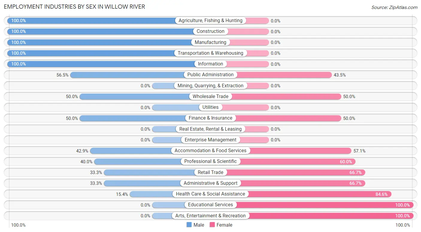 Employment Industries by Sex in Willow River