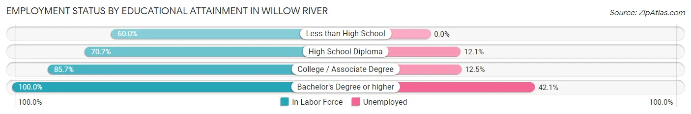 Employment Status by Educational Attainment in Willow River