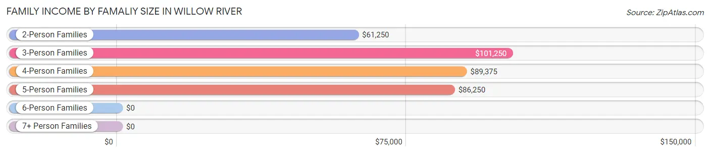 Family Income by Famaliy Size in Willow River