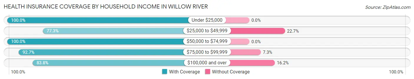Health Insurance Coverage by Household Income in Willow River