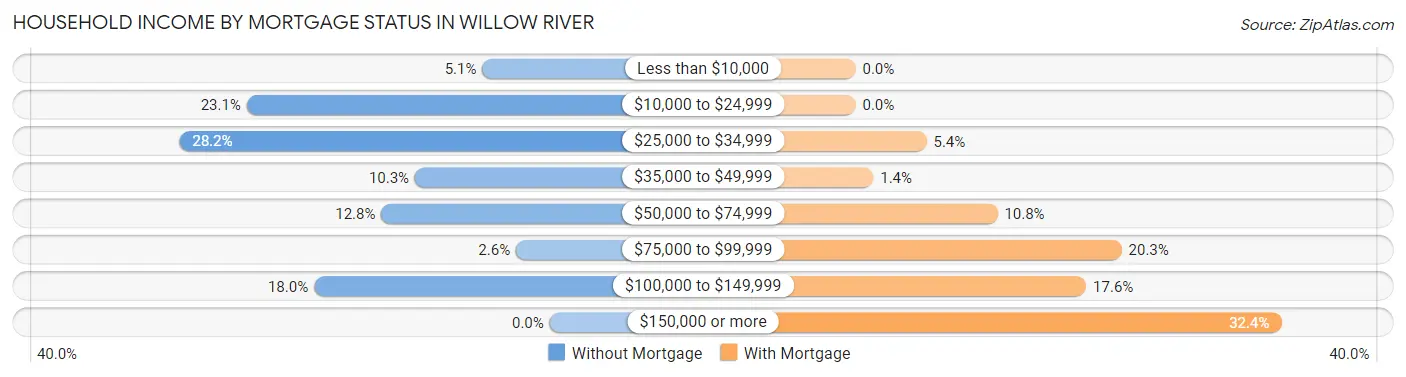 Household Income by Mortgage Status in Willow River