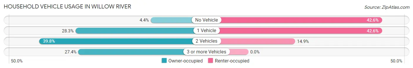 Household Vehicle Usage in Willow River