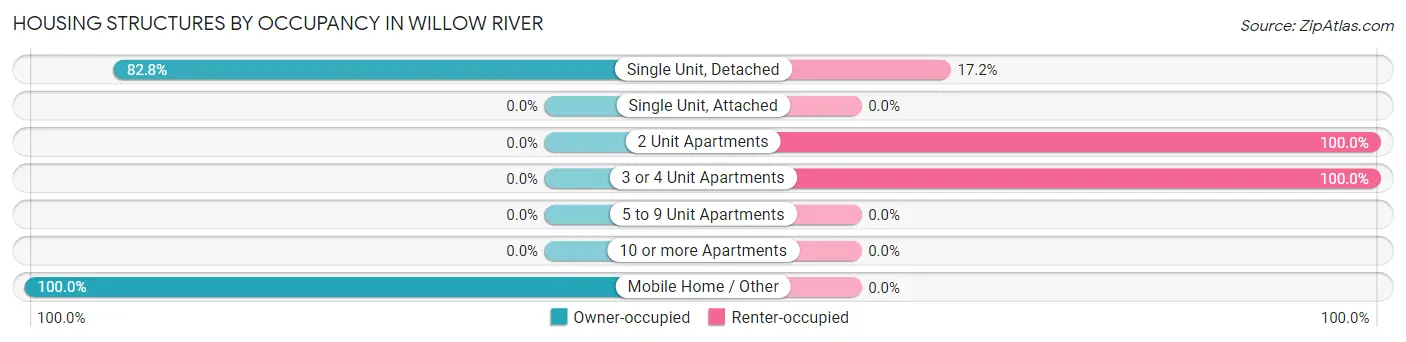 Housing Structures by Occupancy in Willow River