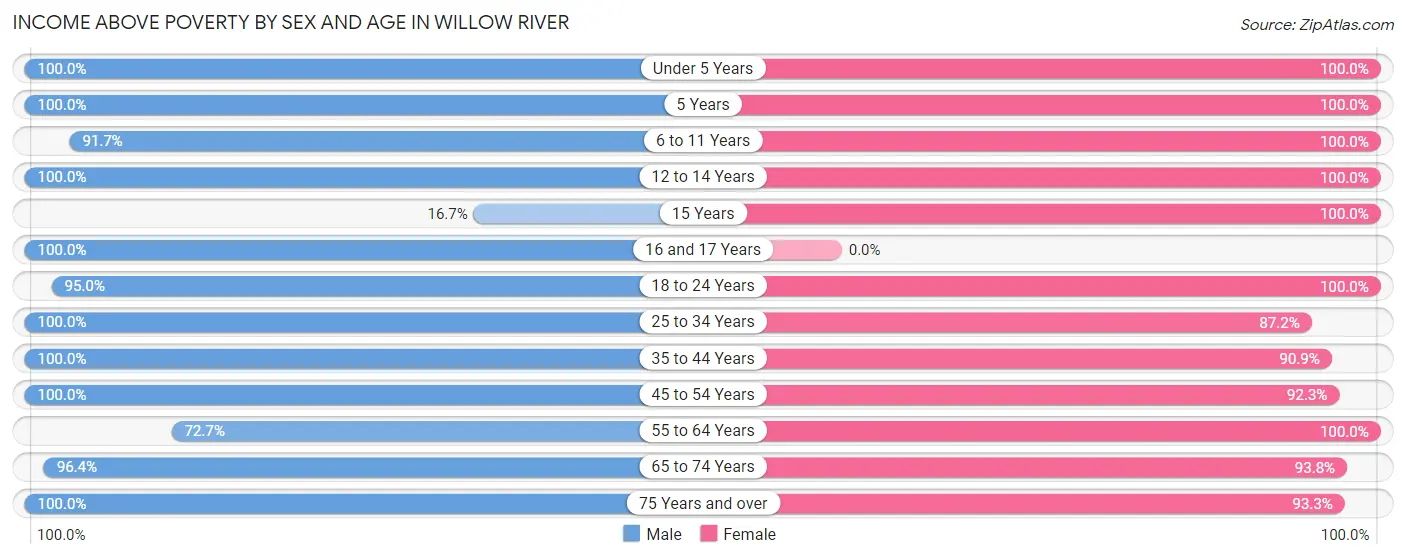 Income Above Poverty by Sex and Age in Willow River
