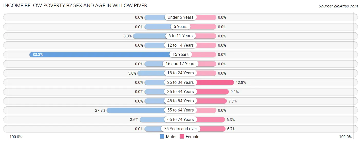 Income Below Poverty by Sex and Age in Willow River