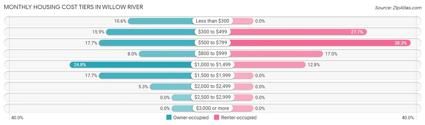 Monthly Housing Cost Tiers in Willow River