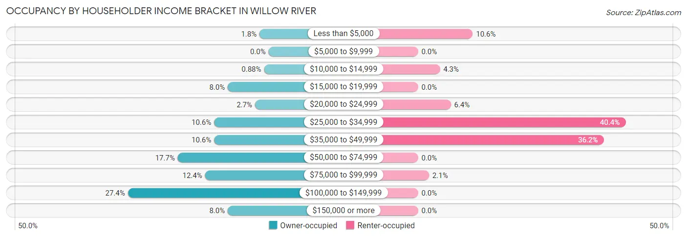 Occupancy by Householder Income Bracket in Willow River