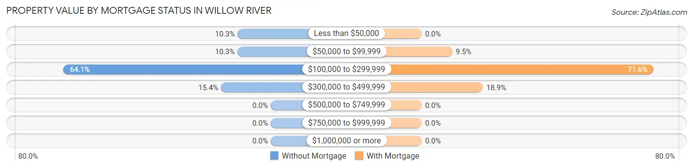 Property Value by Mortgage Status in Willow River