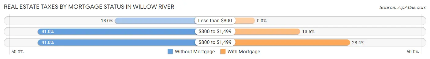 Real Estate Taxes by Mortgage Status in Willow River