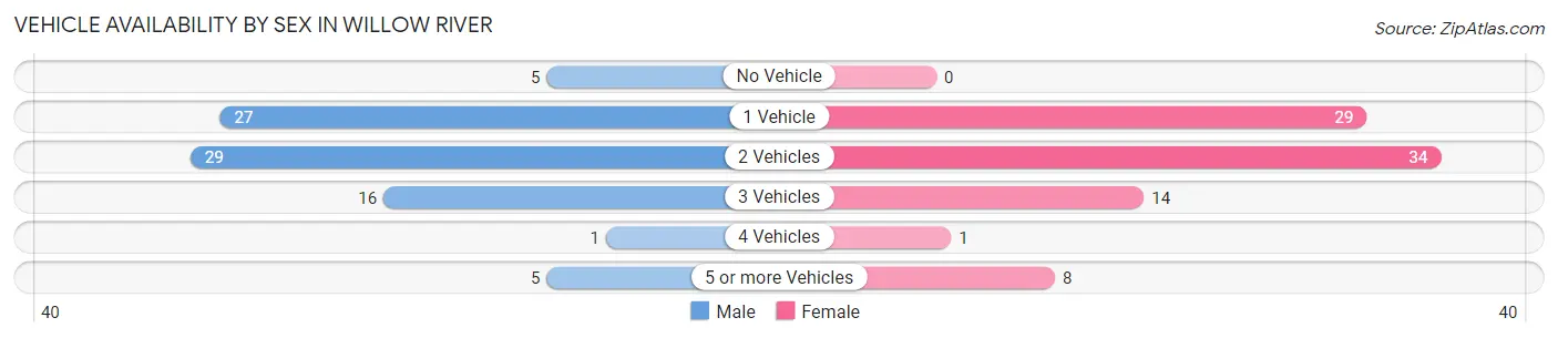 Vehicle Availability by Sex in Willow River