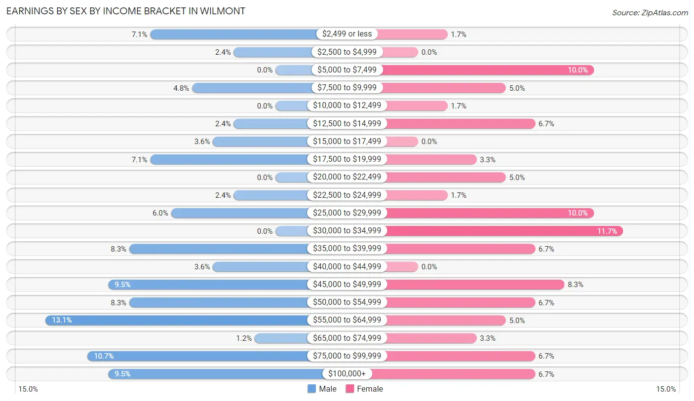 Earnings by Sex by Income Bracket in Wilmont