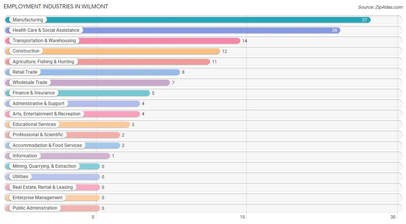 Employment Industries in Wilmont