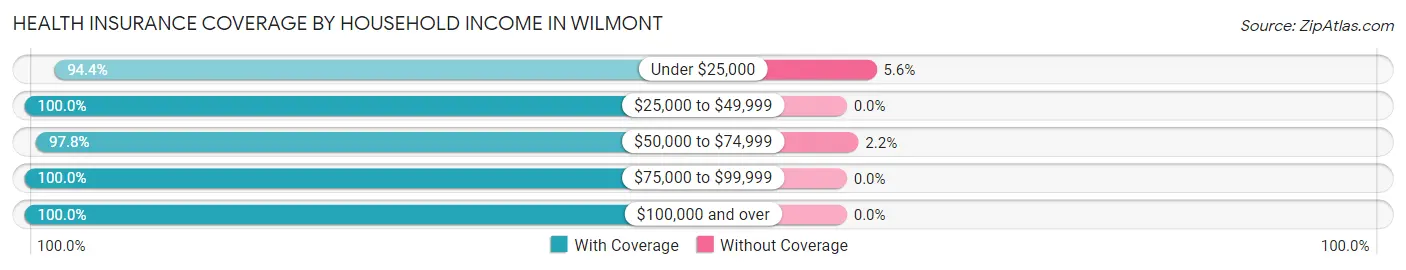 Health Insurance Coverage by Household Income in Wilmont