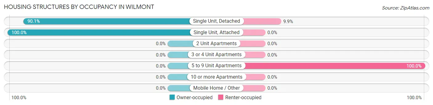 Housing Structures by Occupancy in Wilmont
