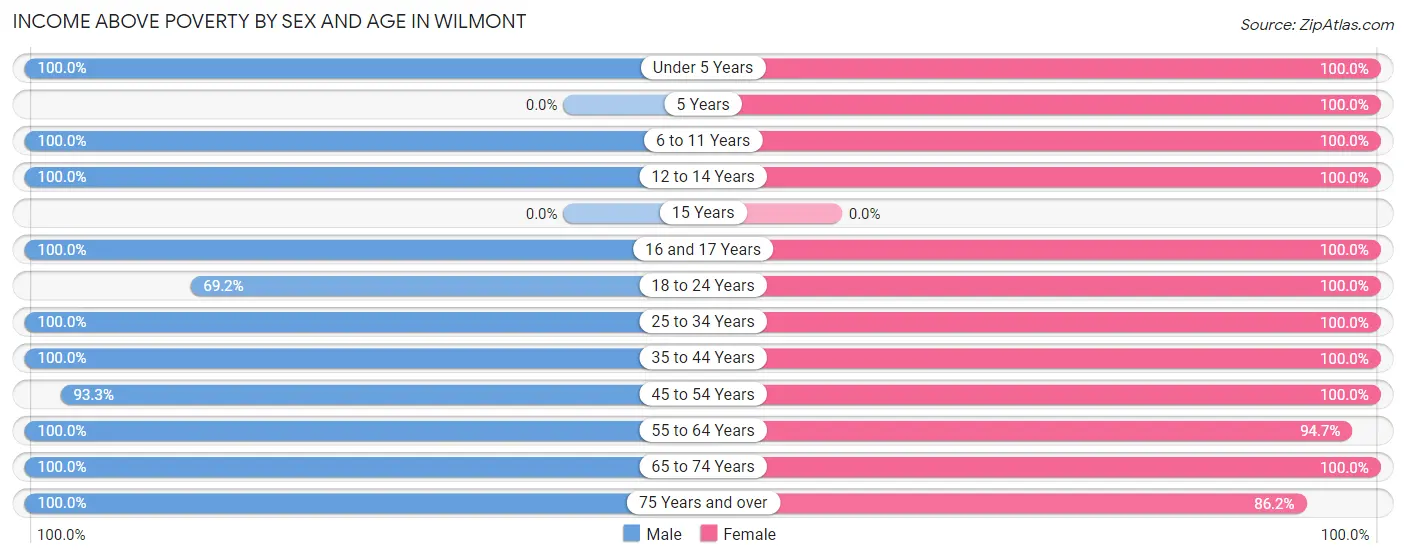 Income Above Poverty by Sex and Age in Wilmont
